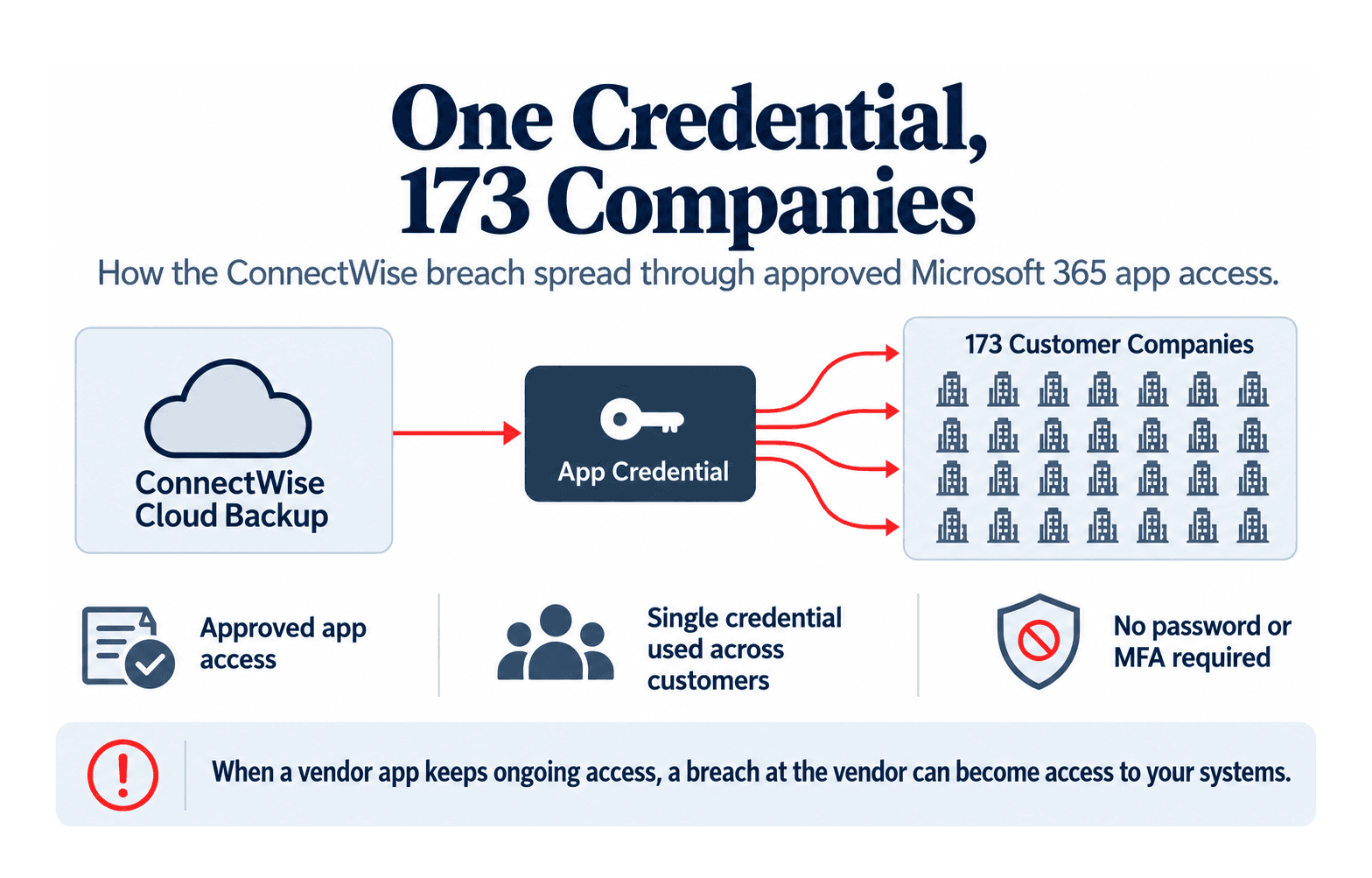 ConnectWise Breach: How One App Exposed 173 Microsoft 365 Accounts