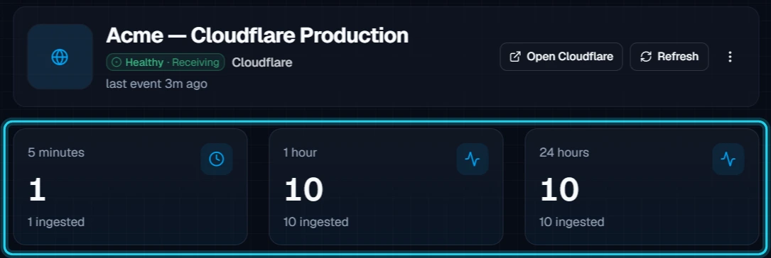 Figure 13. A Cloudflare connection with events flowing in.
